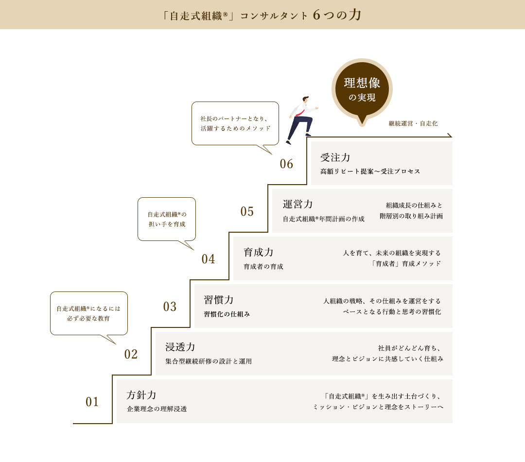 「自走式組織®」コンサルタント６つの力
